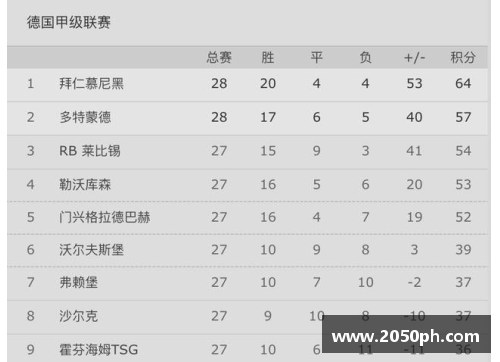 拜仁慕尼黑高居德甲榜首，豪取领先优势，展望冠军大势已定！